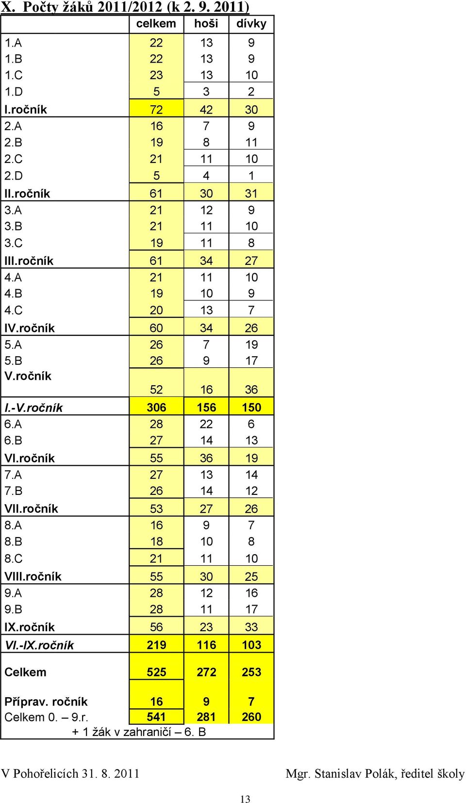 ročník 306 156 150 6.A 28 22 6 6.B 27 14 13 VI.ročník 55 36 19 7.A 27 13 14 7.B 26 14 12 VII.ročník 53 27 26 8.A 16 9 7 8.B 18 10 8 8.C 21 11 10 VIII.ročník 55 30 25 9.A 28 12 16 9.