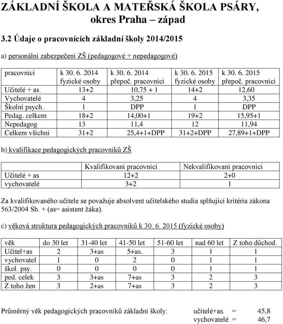 celkem 18+2 14,00+1 19+2 15,95+1 Nepedagog 13 11,4 12 11,94 Celkem všichni 31+2 25,4+1+DPP 31+2+DPP 27,89+1+DPP b) kvalifikace pedagogických pracovníků ZŠ Kvalifikovaní pracovníci Nekvalifikovaní