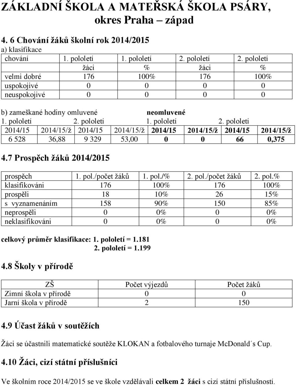 pololetí 1. pololetí 2. pololetí 2014/15 2014/15/ž 2014/15 2014/15/ž 2014/15 2014/15/ž 2014/15 2014/15/ž 6 528 36,88 9 329 53,00 0 0 66 0,375 4.7 Prospěch žáků 2014/2015 prospěch 1. pol./počet žáků 1.