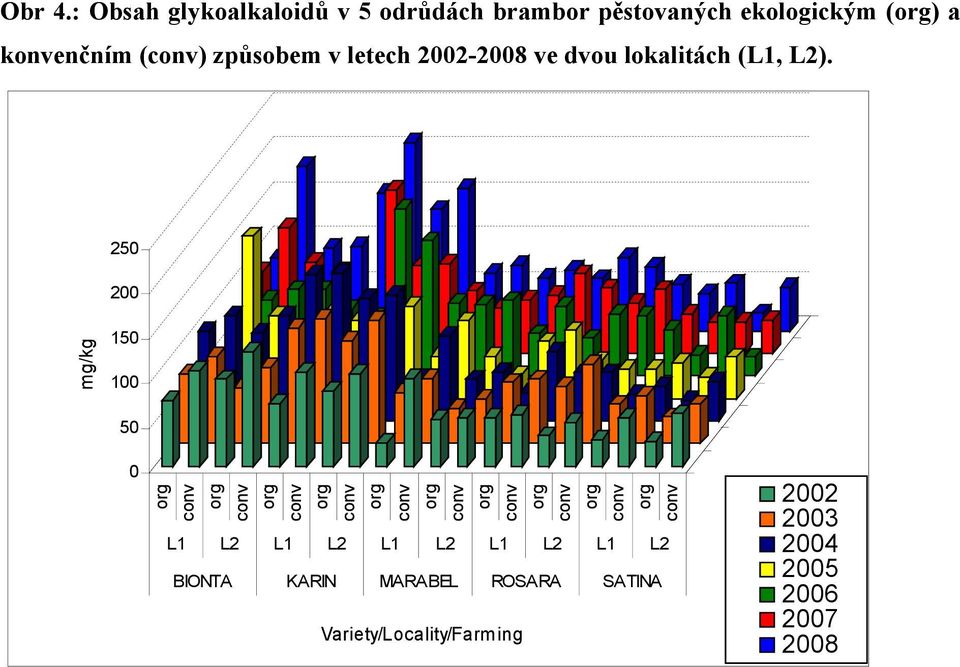 konvenčním () způsobem v letech 2002-2008 ve dvou lokalitách (L1, L2).