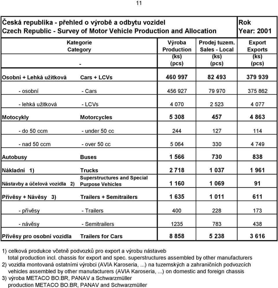 Autobusy Buses 1 566 730 838 Nákladní 1) Trucks 2 718 1 037 1 961 Superstructures and Special Nástavby a účelová vozidla 2) Purpose Vehicles 1 160 1 069 91 Přívěsy + Návěsy 3) Trailers + Semitrailers