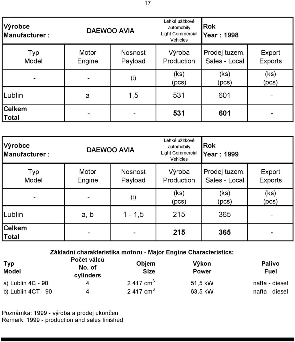 Major Characteristics: Počet válců Objem Výkon No.