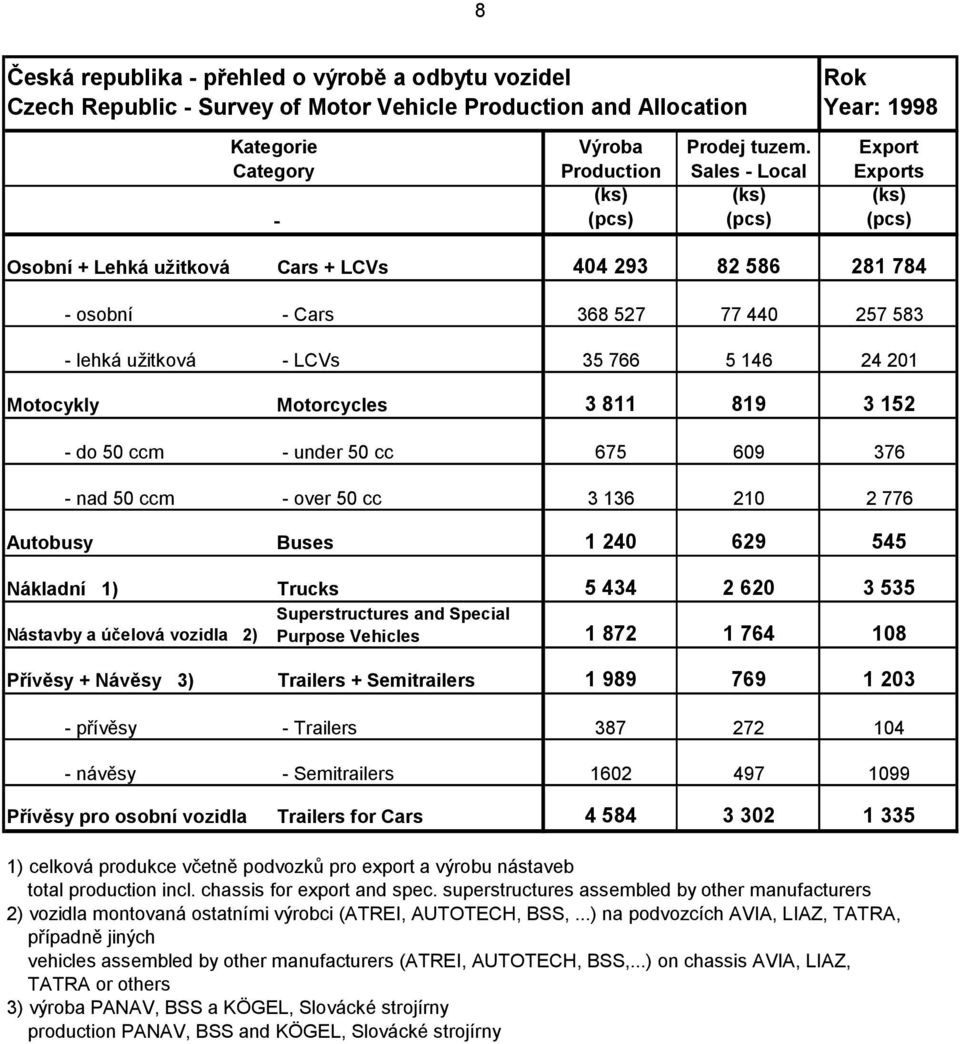 Autobusy Buses 1 240 629 545 Nákladní 1) Trucks 5 434 2 620 3 535 Superstructures and Special Nástavby a účelová vozidla 2) Purpose Vehicles 1 872 1 764 108 Přívěsy + Návěsy 3) Trailers +