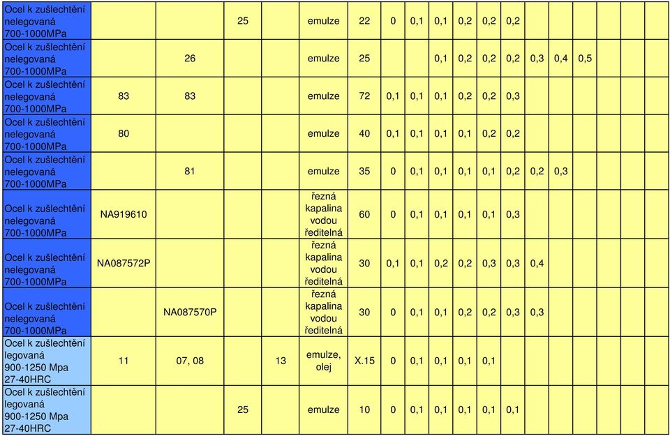 0,2 0,2 0,3 0,4 0,5 83 83 emulze 72 0,1 0,1 80 emulze 40 0,1 0,1 0,1 0,1 0,2 0,2 81 emulze 35 0 0,1 0,1 0,1 11