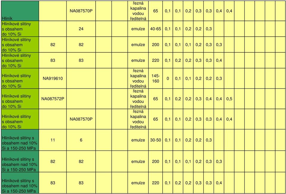 Si a 150-250 MPa Hlinkové slitiny s obsahem nad 10% Si a 150-250 MPa 65 0,1 0,1 0,2 0,3 0,3 0,4 0,4 24 emulze 40-65 0,1 82 82 emulze 200 0,1 0,1 0,1 0,2 0,3 0,3