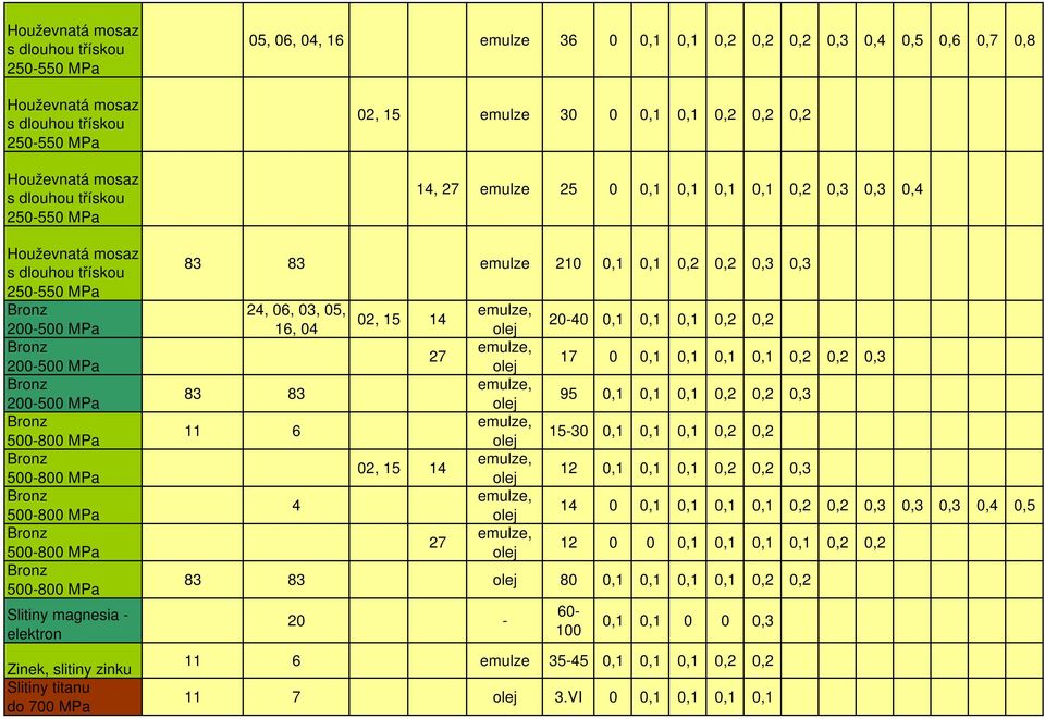 700 MPa 05, 06, 04, 16 emulze 36 0 0,1 0,1 0,2 0,2 0,2 0,3 0,4 0,5 0,6 0,7 0,8 02, 15 emulze 30 0 0,1 0,1 0,2 0,2 0,2 14, 27 emulze 25 0 0,1 0,1 0,1 0,1 0,2 0,3 0,3 0,4 83 83 emulze 210 0,1 0,3 24,