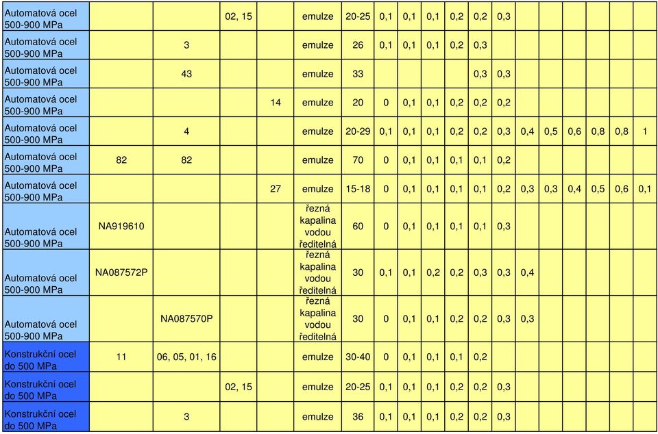 emulze 15-18 0 0,1 0,1 0,1 0,1 0,2 0,3 0,3 0,4 0,5 0,6 0,1 60 0 0,1 0,1 0,1 0,1 0,3 30 0,1 0,3 0,4 30