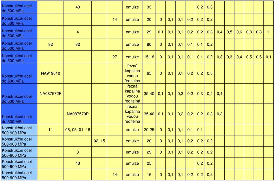 0,1 0,4 0,4 35-40 0,1 0,1 0,2 0,2 0,2 0,3 0,3 11 06, 05, 01, 16 emulze 20-25 0 0,1 0,1 0,1 0,1 02, 15 emulze