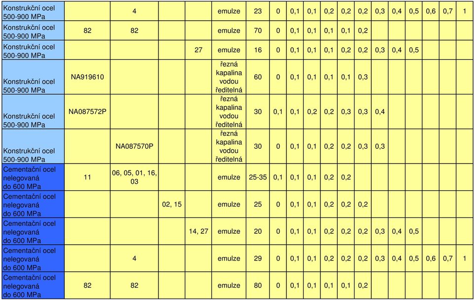 30 0,1 0,3 0,4 30 0 0,1 0,3 emulze 25-35 0,1 0,1 0,1 0,2 0,2 02, 15 emulze 25 0 0,1 0,1 0,2 0,2 0,2 14, 27 emulze 20 0