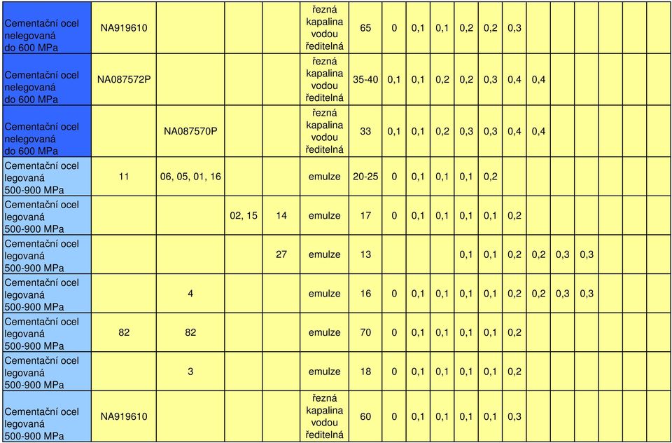 0 0,1 0,1 0,1 0,1 0,2 27 emulze 13 0,1 0,3 4 emulze 16 0 0,1 0,1 0,1 0,3 82 82