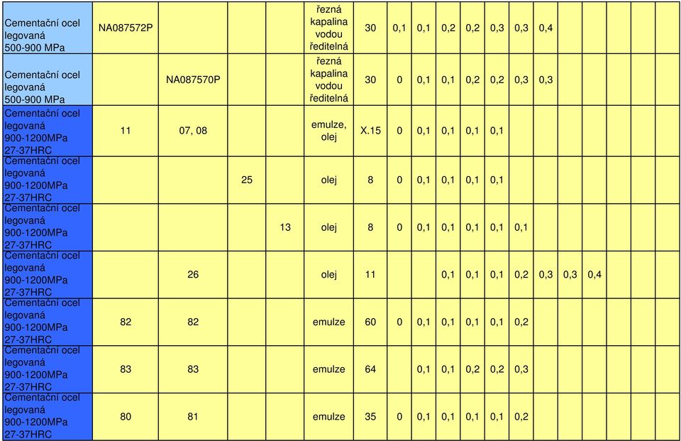 emulze 64 0,1 80 81 emulze 35 0 0,1 30 0,1 0,3 0,4 30 0 0,1 0,3 X.