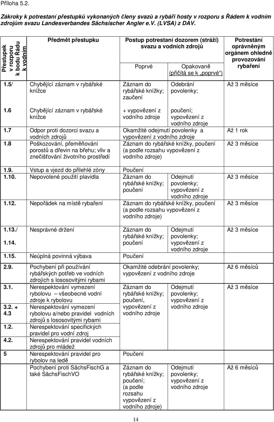 provozování rybaření 1.5/ Chybějící záznam v rybářské knížce Záznam do rybářské knížky; zaučení Odebrání povolenky; Až 3 měsíce 1.6 Chybějící záznam v rybářské knížce 1.