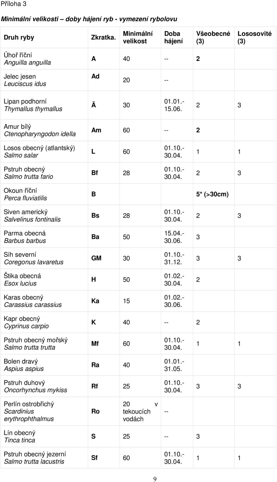2 3 Amur bílý Ctenopharyngodon idella Am 60 -- 2 Losos obecný (atlantský) Salmo salar L 60 01.10.- 30.04. 1 1 Pstruh obecný Salmo trutta fario Bf 28 01.10.- 30.04. 2 3 Okoun říční Perca fluviatilis B 5* (>30cm) Siven americký Salvelinus fontinalis Bs 28 01.