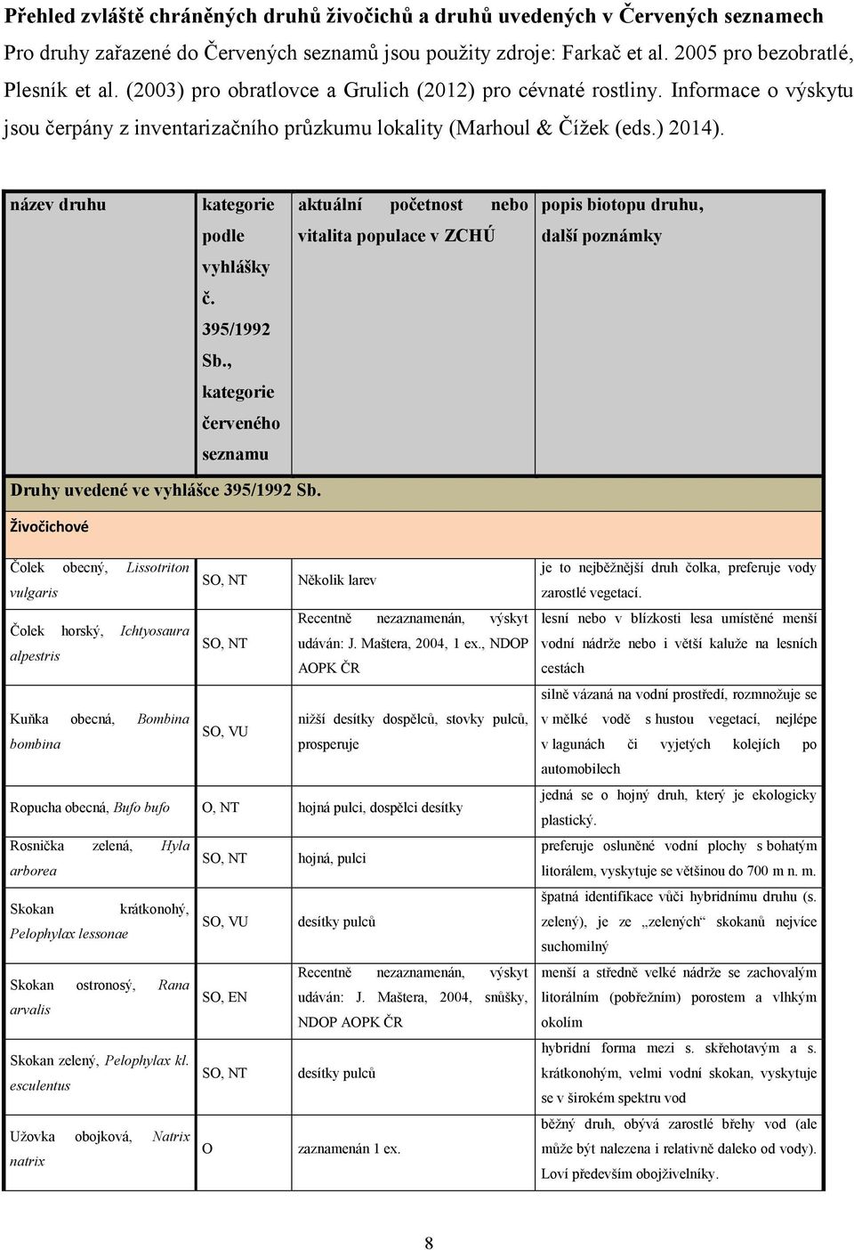 název druhu kategorie aktuální početnost nebo popis biotopu druhu, podle vitalita populace v ZCHÚ další poznámky vyhlášky č. 395/1992 Sb.