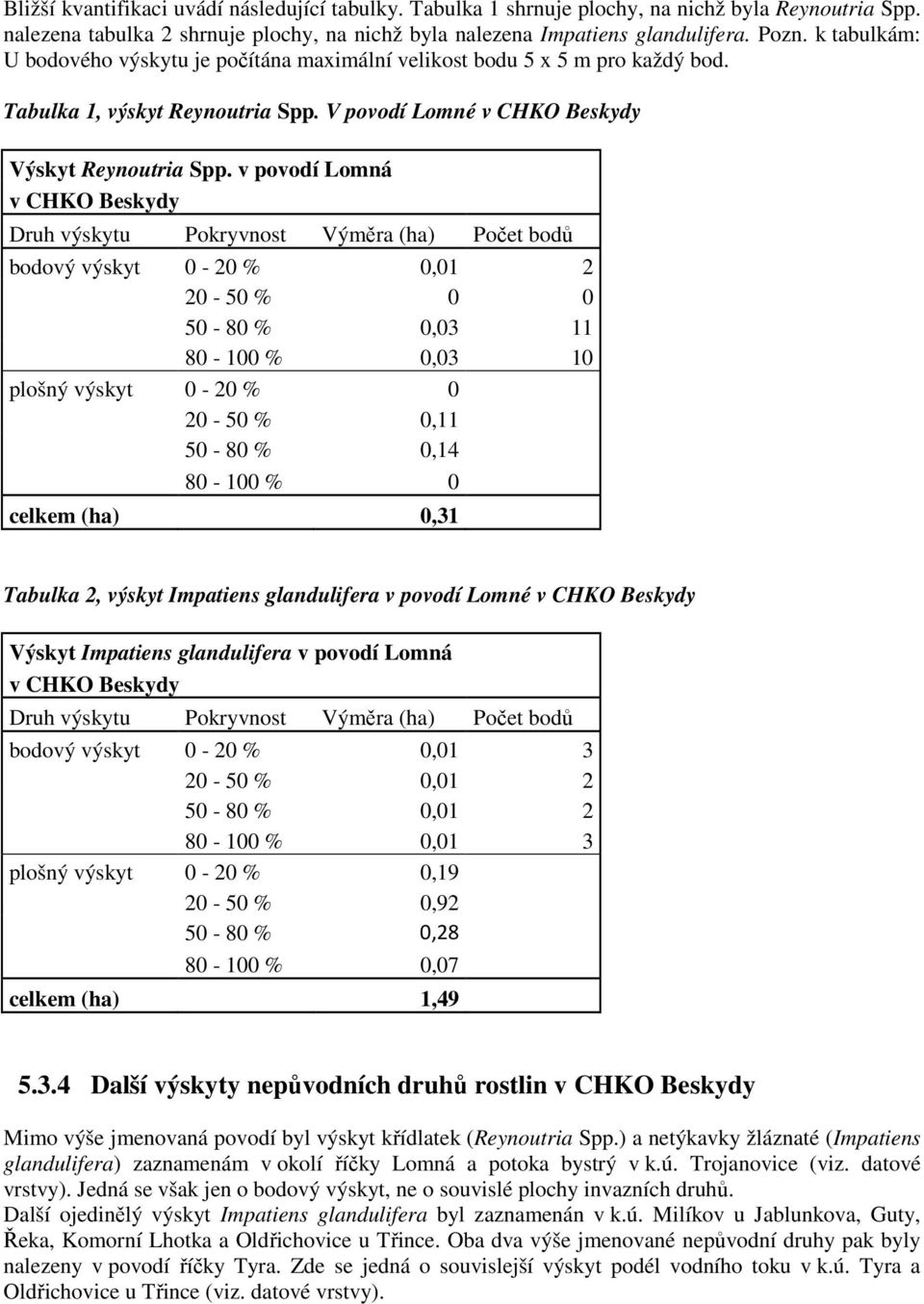 v povodí Lomná v CHKO Beskydy Druh výskytu Pokryvnost Výměra (ha) Počet bodů bodový výskyt 0-20 % 0,01 2 20-50 % 0 0 50-80 % 0,03 11 80-100 % 0,03 10 plošný výskyt 0-20 % 0 20-50 % 0,11 50-80 % 0,14