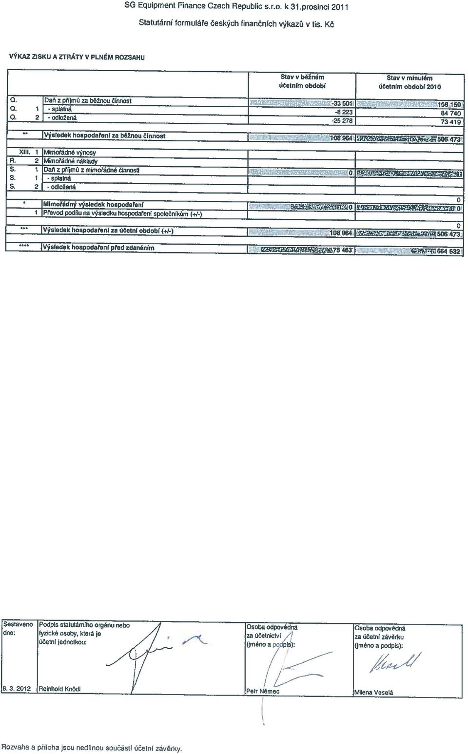 hospodařeni za účetní období (.1-) Stav v běžném Stav v minulém účetním období účetním období 2010 O. Daň z příjmů za běžnou člruiost ~ ~ ~Yafl~m~t2~%l5$ 159) O. I -splatná -8223 84740 O.