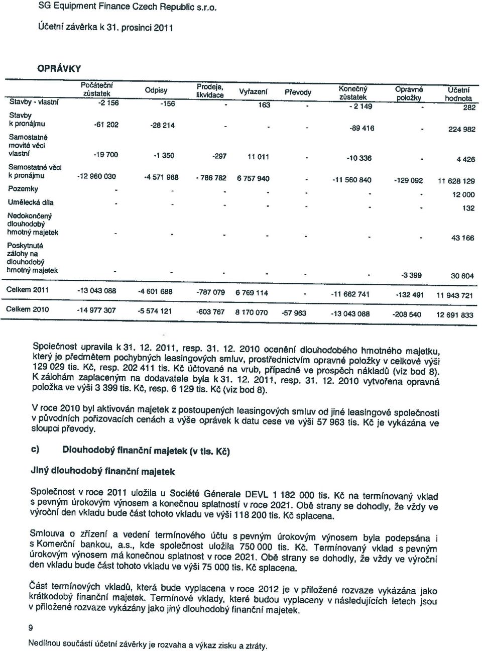 -11560840-129092 11628129 Pozemky - - - - - - - 12000 Umělecká díla - - - - - - - 132 Nedokončený dlouhodobý hmotný majetek - - - - - - - 43166 Poskytnutě zálohy na dlouhodobý hmotný majetek - - - -