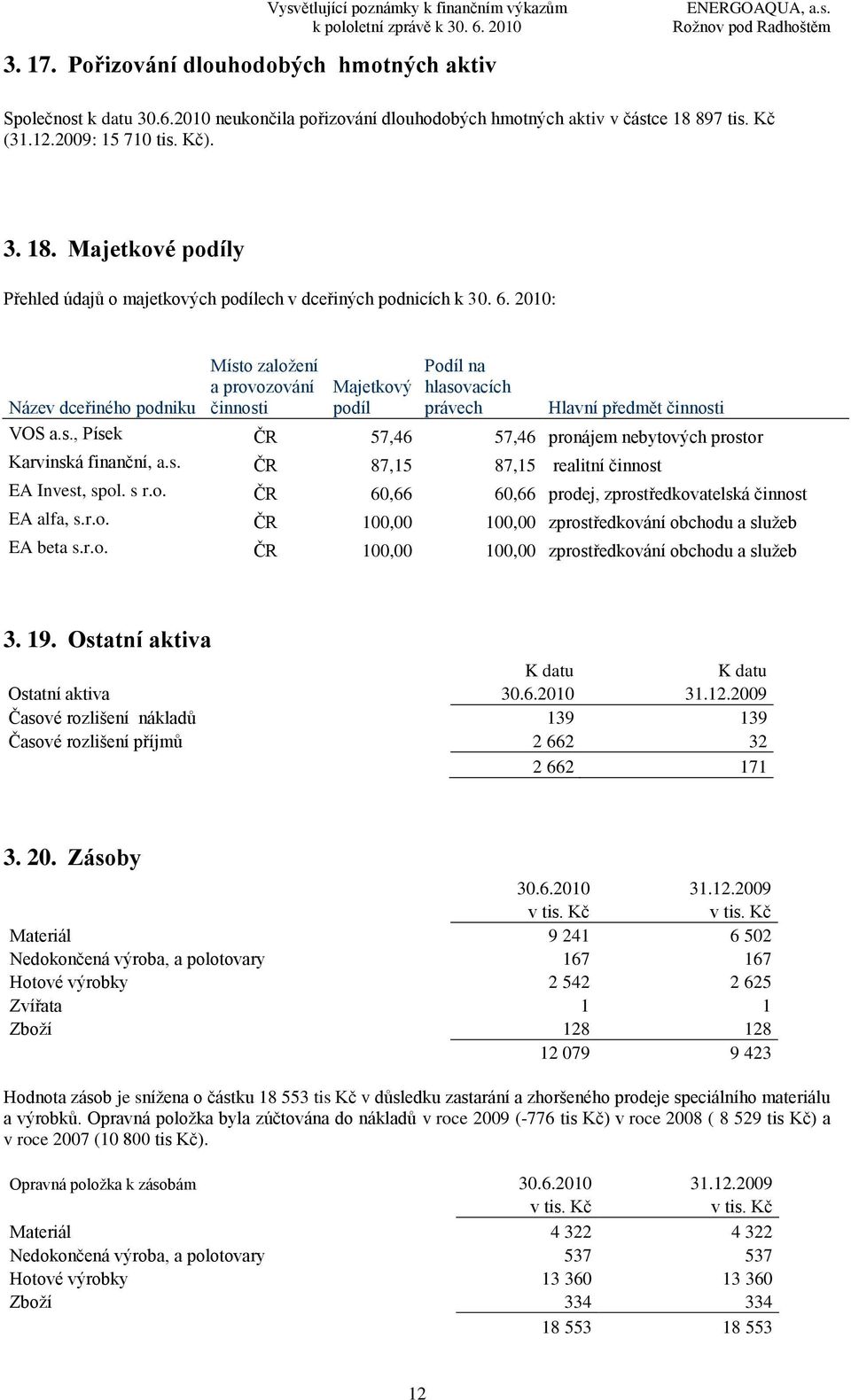 2010: Místo zaloţení a provozování Podíl na Majetkový hlasovacích Název dceřiného podniku činnosti podíl právech Hlavní předmět činnosti VOS a.s., Písek ČR 57,46 57,46 pronájem nebytových prostor Karvinská finanční, a.