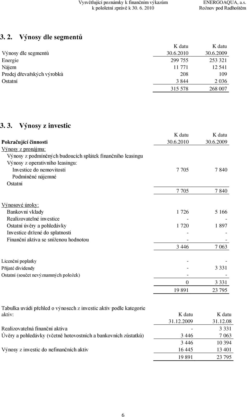 840 Výnosové úroky: Bankovní vklady 1 726 5 166 Realizovatelné investice - - Ostatní úvěry a pohledávky 1 720 1 897 Investice drţené do splatnosti - - Finanční aktiva se sníţenou hodnotou - - 3 446 7