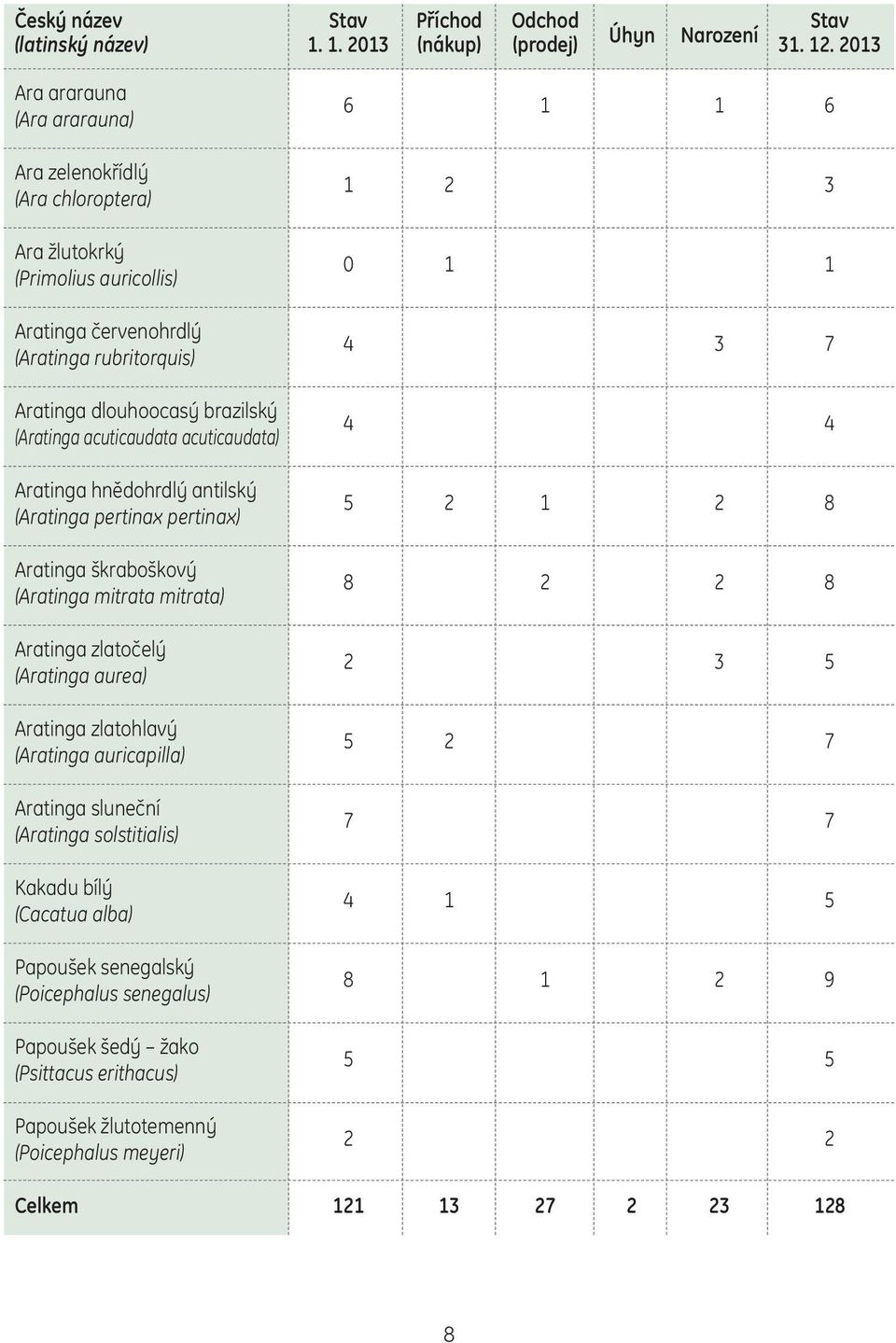 acuticaudata acuticaudata) Aratinga hnědohrdlý antilský (Aratinga pertinax pertinax) Aratinga škraboškový (Aratinga mitrata mitrata) Aratinga zlatočelý (Aratinga aurea) Aratinga zlatohlavý (Aratinga