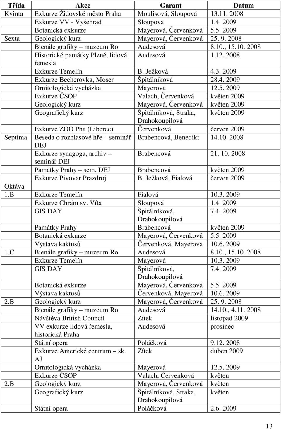 Ježková 4.3. 2009 Exkurze Becherovka, Moser Špitálníková 28.4. 2009 Ornitologická vycházka Mayerová 12.5.