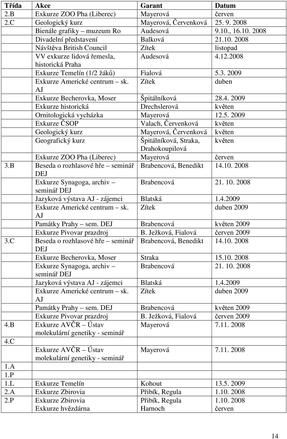 2009 Exkurze Americké centrum sk. Zítek duben AJ Exkurze Becherovka, Moser Špitálníková 28.4. 2009 Exkurze historická Drechslerová květen Ornitologická vycházka Mayerová 12.5.