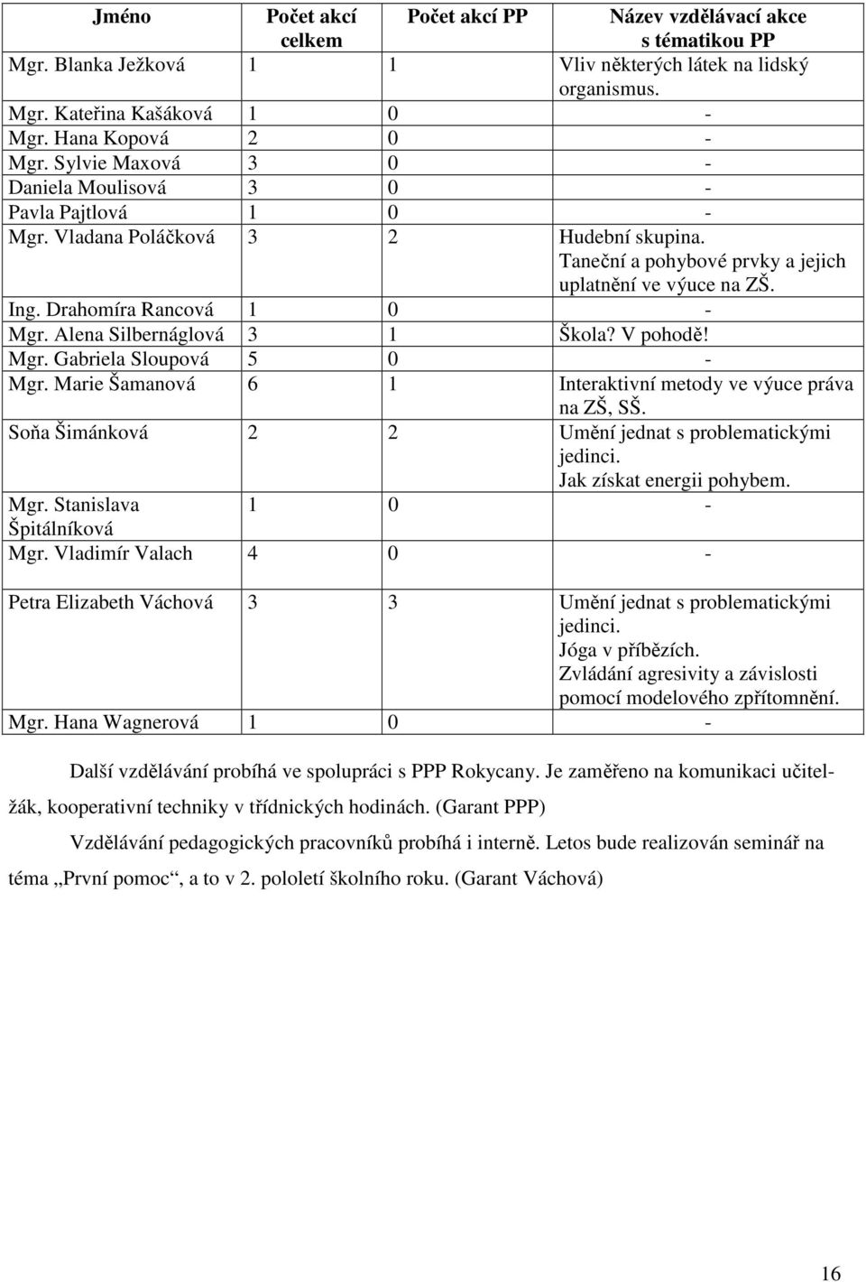 Drahomíra Rancová 1 0 - Mgr. Alena Silbernáglová 3 1 Škola? V pohodě! Mgr. Gabriela Sloupová 5 0 - Mgr. Marie Šamanová 6 1 Interaktivní metody ve výuce práva na ZŠ, SŠ.