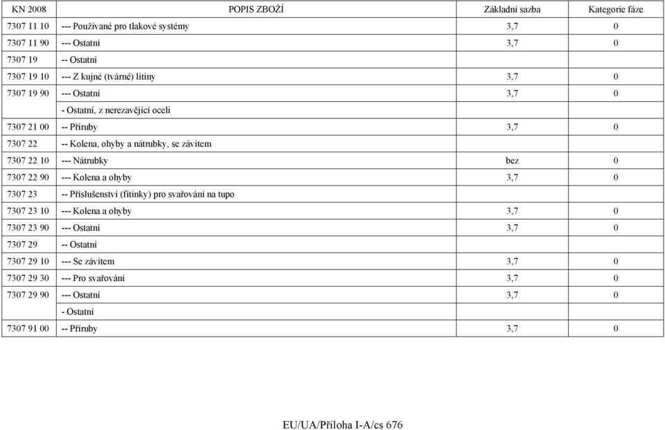 90 --- Kolena a ohyby 3,7 0 7307 23 -- Příslušenství (fitinky) pro svařování na tupo 7307 23 10 --- Kolena a ohyby 3,7 0 7307 23 90 --- Ostatní 3,7 0 7307 29 --