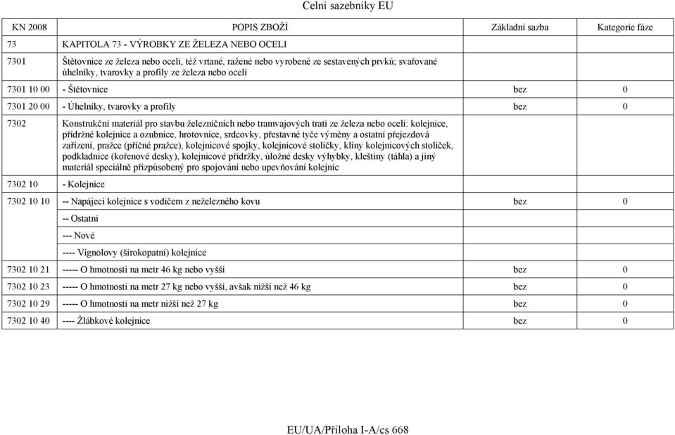 železničních nebo tramvajových tratí ze železa nebo oceli: kolejnice, přídržné kolejnice a ozubnice, hrotovnice, srdcovky, přestavné tyče výměny a ostatní přejezdová zařízení, pražce (příčné pražce),