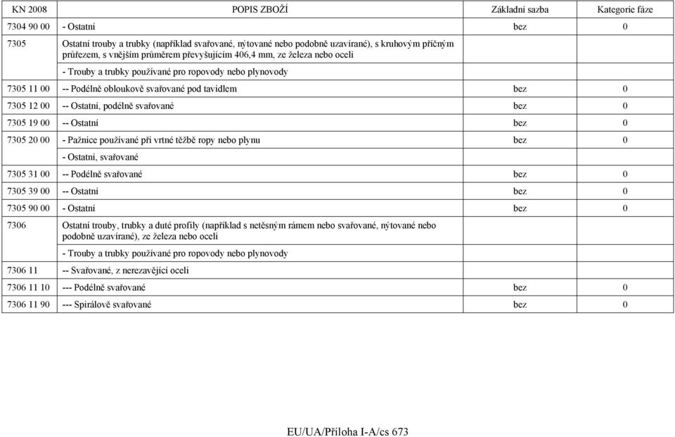 7305 20 00 - Pažnice používané při vrtné těžbě ropy nebo plynu bez 0 - Ostatní, svařované 7305 31 00 -- Podélně svařované bez 0 7305 39 00 -- Ostatní bez 0 7305 90 00 - Ostatní bez 0 7306 Ostatní