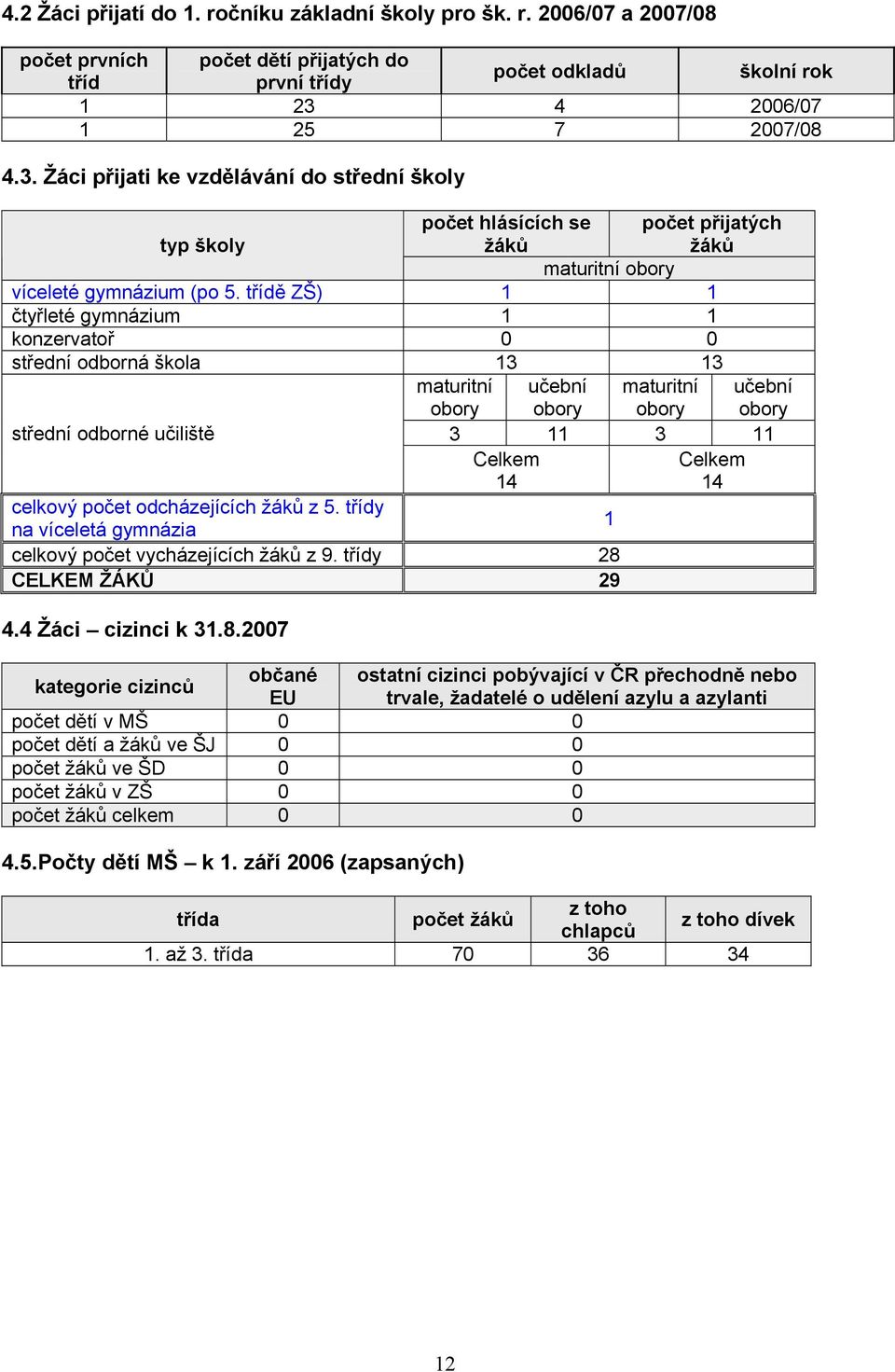 třídě ZŠ) 1 1 čtyřleté gymnázium 1 1 konzervatoř 0 0 střední odborná škola 13 13 maturitní obory učební obory maturitní obory učební obory střední odborné učiliště 3 11 3 11 Celkem 14 Celkem 14