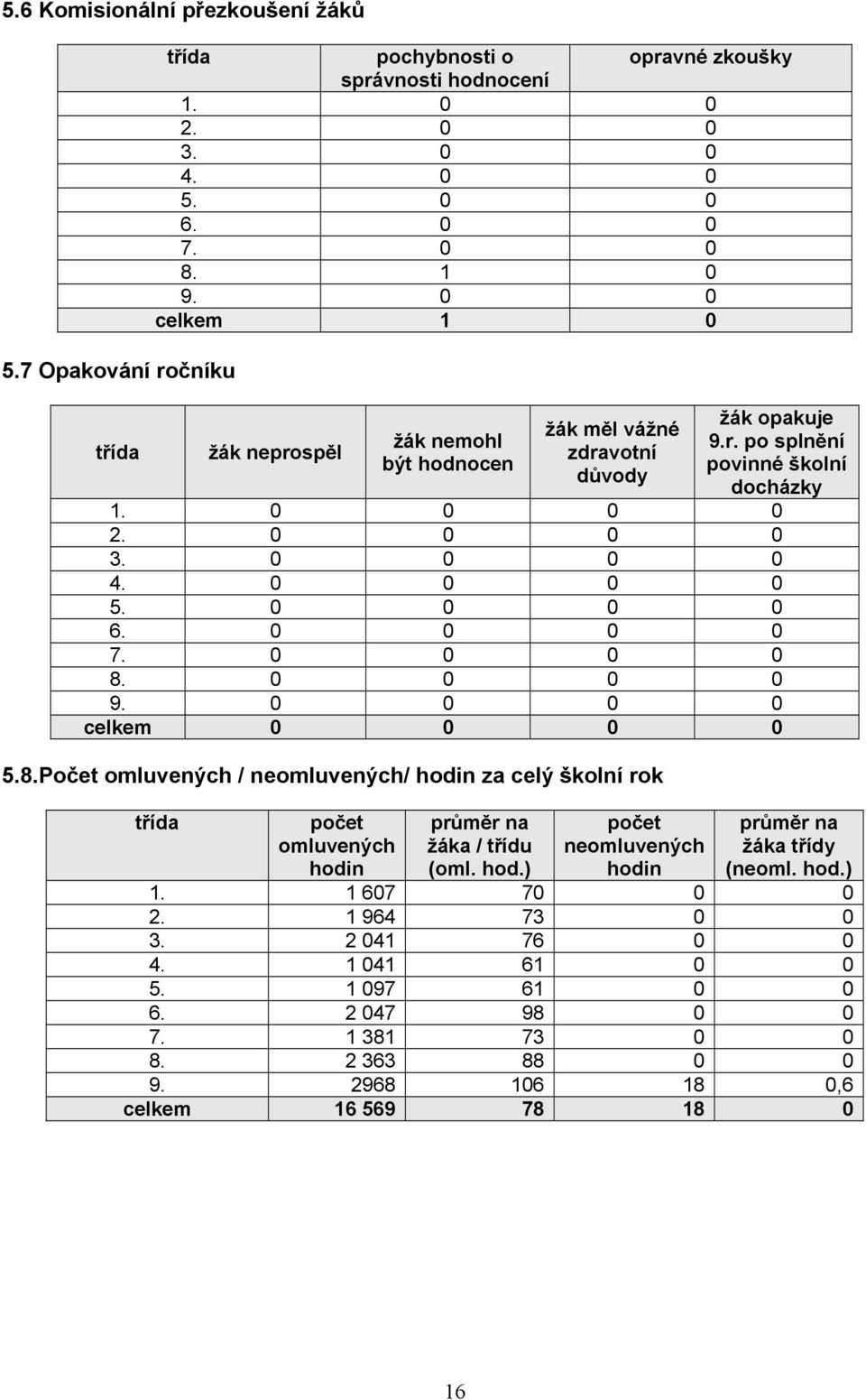 0 0 0 0 7. 0 0 0 0 8. 0 0 0 0 9. 0 0 0 0 celkem 0 0 0 0 5.8.Počet omluvených / neomluvených/ hodin za celý školní rok třída počet omluvených hodin průměr na žáka / třídu (oml. hod.) počet neomluvených hodin průměr na žáka třídy (neoml.