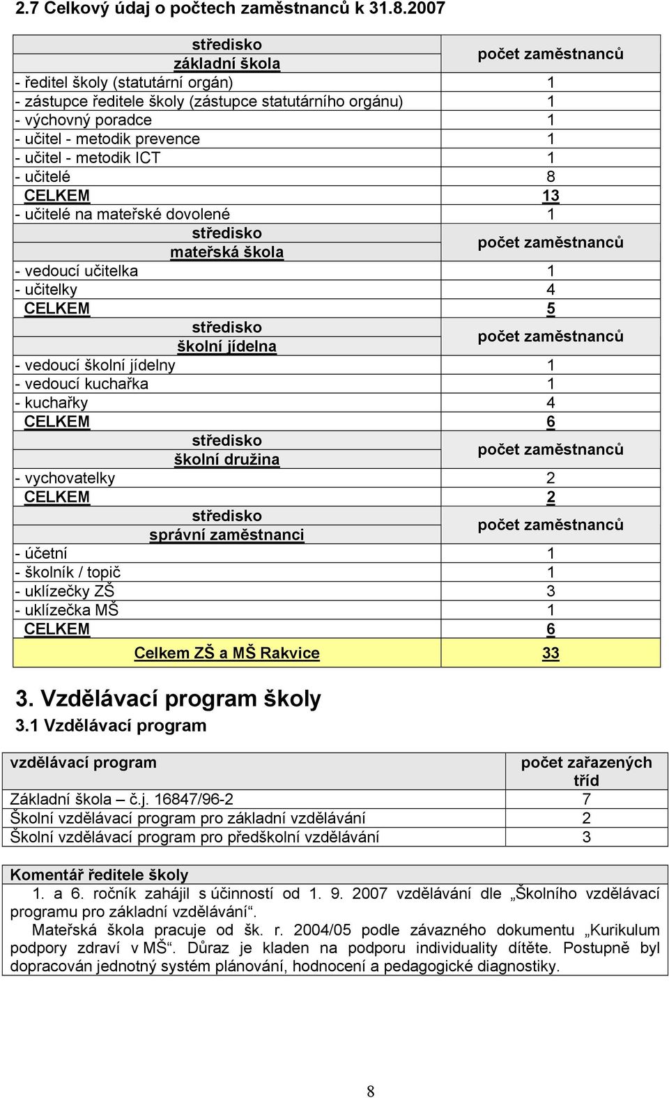 učitel - metodik ICT 1 - učitelé 8 CELKEM 13 - učitelé na mateřské dovolené 1 středisko mateřská škola počet zaměstnanců - vedoucí učitelka 1 - učitelky 4 CELKEM 5 středisko školní jídelna počet