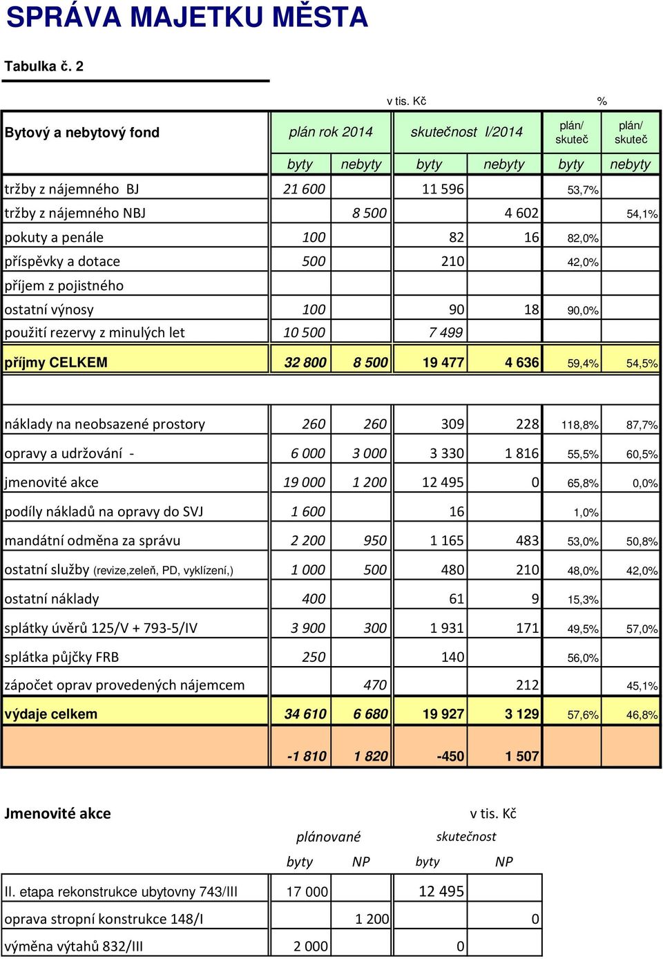 pokuty a penále 100 82 16 82,0% příspěvky a dotace 500 210 42,0% příjem z pojistného ostatní výnosy 100 90 18 90,0% použití rezervy z minulých let 10500 7 499 příjmy CELKEM 32 800 8 500 19 477 4 636