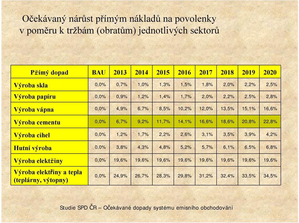 14,1% 16,6% 18,6% 20,8% 22,8% Výroba cihel 0,0% 1,2% 1,7% 2,2% 2,6% 3,1% 3,5% 3,9% 4,2% Hutní výroba 0,0% 3,8% 4,3% 4,8% 5,2% 5,7% 6,1% 6,5% 6,8% Výrobaelektřiny 0,0% 19,6% 19,6%