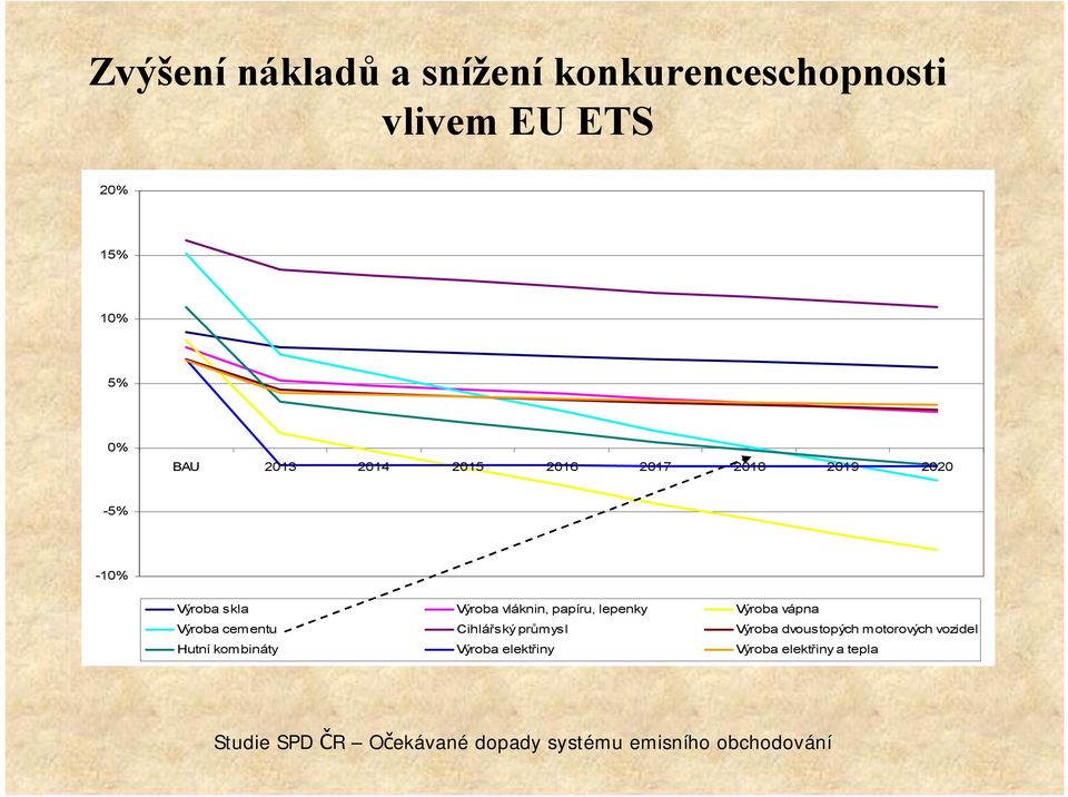 vápna Výroba cementu Cihlářský průmysl Výroba dvoustopých motorových vozidel Hutní kombináty