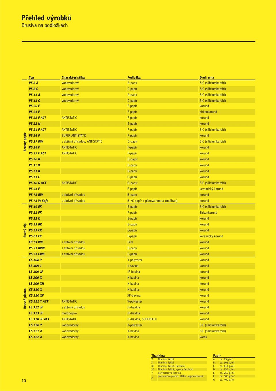 E-papír korund PS 24 F ACT ANTSTATC F-papír SiC (siliciumkarbid) PS 26 F SUPER ANTSTATC F-papír korund PS 27 DW s aktivní přísadou, ANTSTATC D-papír SiC (siliciumkarbid) PS 28 F ANTSTATC F-papír