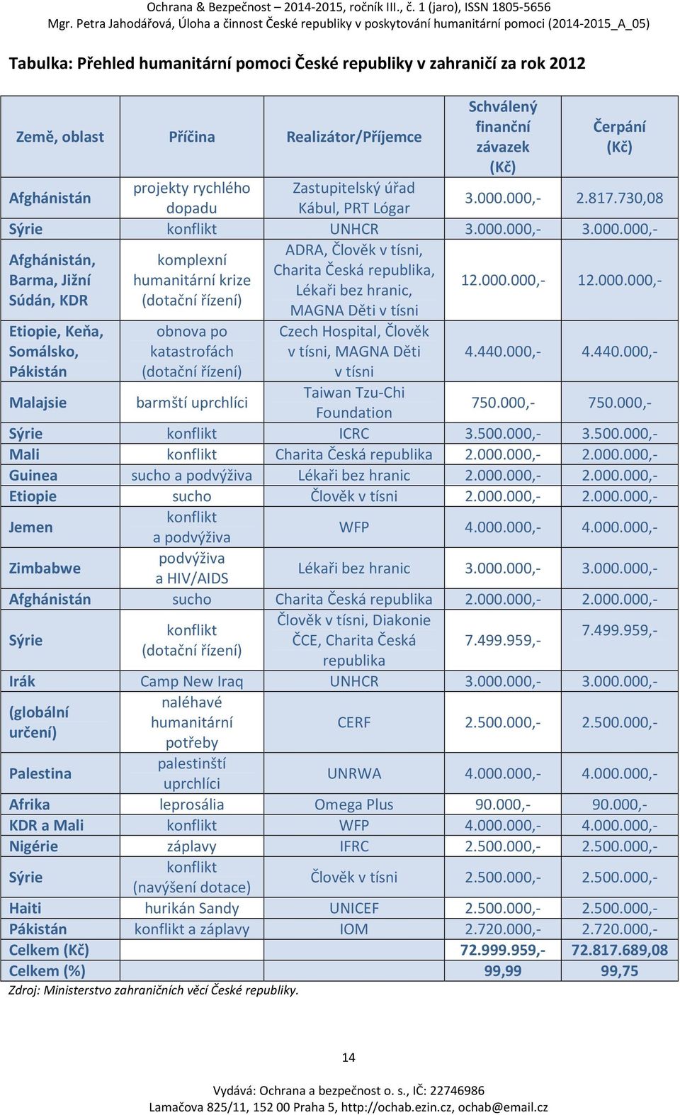 000.000,- 12.000.000,- Lékaři bez hranic, Súdán, KDR (dotační řízení) MAGNA Děti v tísni Etiopie, Keňa, Somálsko, Pákistán Malajsie obnova po katastrofách (dotační řízení) barmští uprchlíci Czech