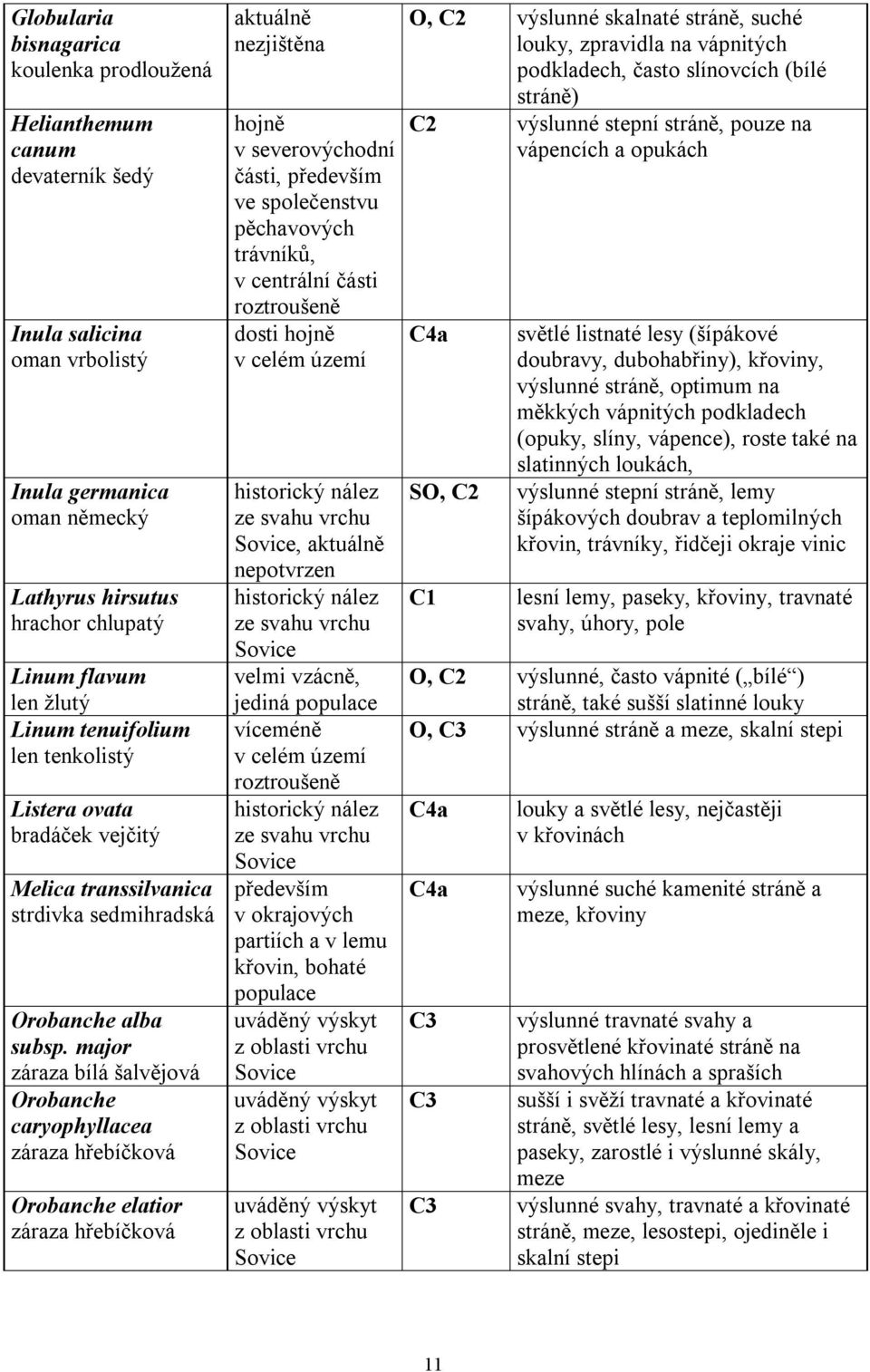 major záraza bílá šalvějová Orobanche caryophyllacea záraza hřebíčková Orobanche elatior záraza hřebíčková aktuálně nezjištěna hojně v severovýchodní části, především ve společenstvu pěchavových