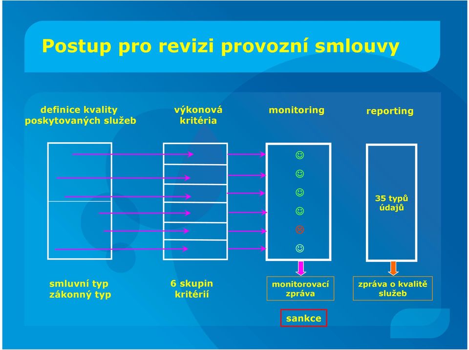 reporting 35 typů údajů smluvní typ zákonný typ 6