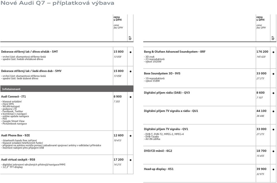 Soundystem 3D - 9VS 33 000-19 reproduktorů - výkon 558W 27 273 Infotainment Audi Connect - IT1 8 900 - hlasové ovládání - čtení SMS - WLAN-hotspot - podpora LTE - Facebook, Twitter v kombinaci s
