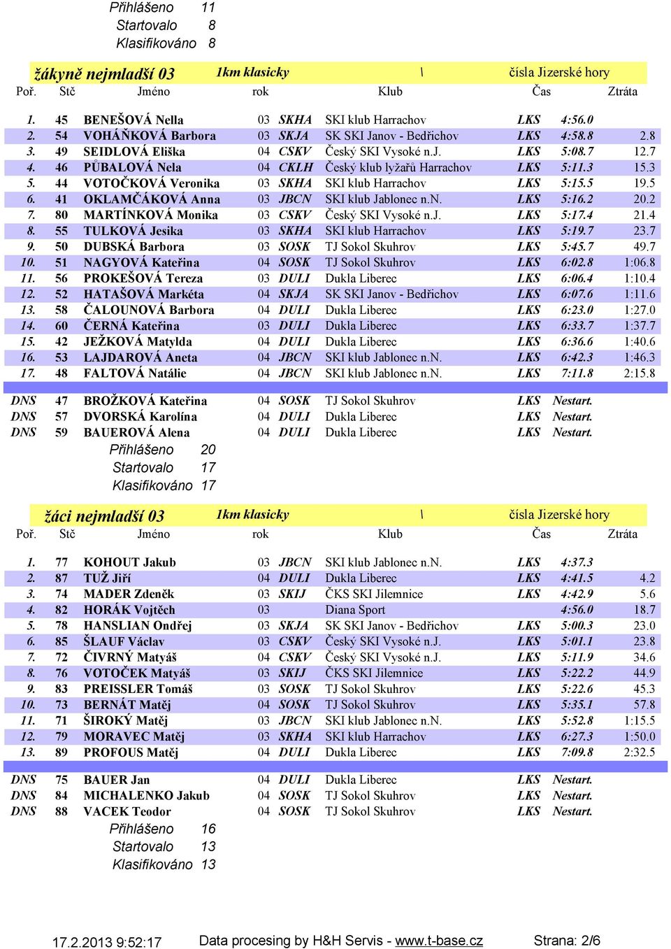 46 PŮBALOVÁ Nela 04 CKLH Český klub lyžařů Harrachov LKS 5:11.3 15.3 5. 44 VOTOČKOVÁ Veronika 03 SKHA SKI klub Harrachov LKS 5:15.5 19.5 6. 41 OKLAMČÁKOVÁ Anna 03 JBCN SKI klub Jablonec n.n. LKS 5:16.