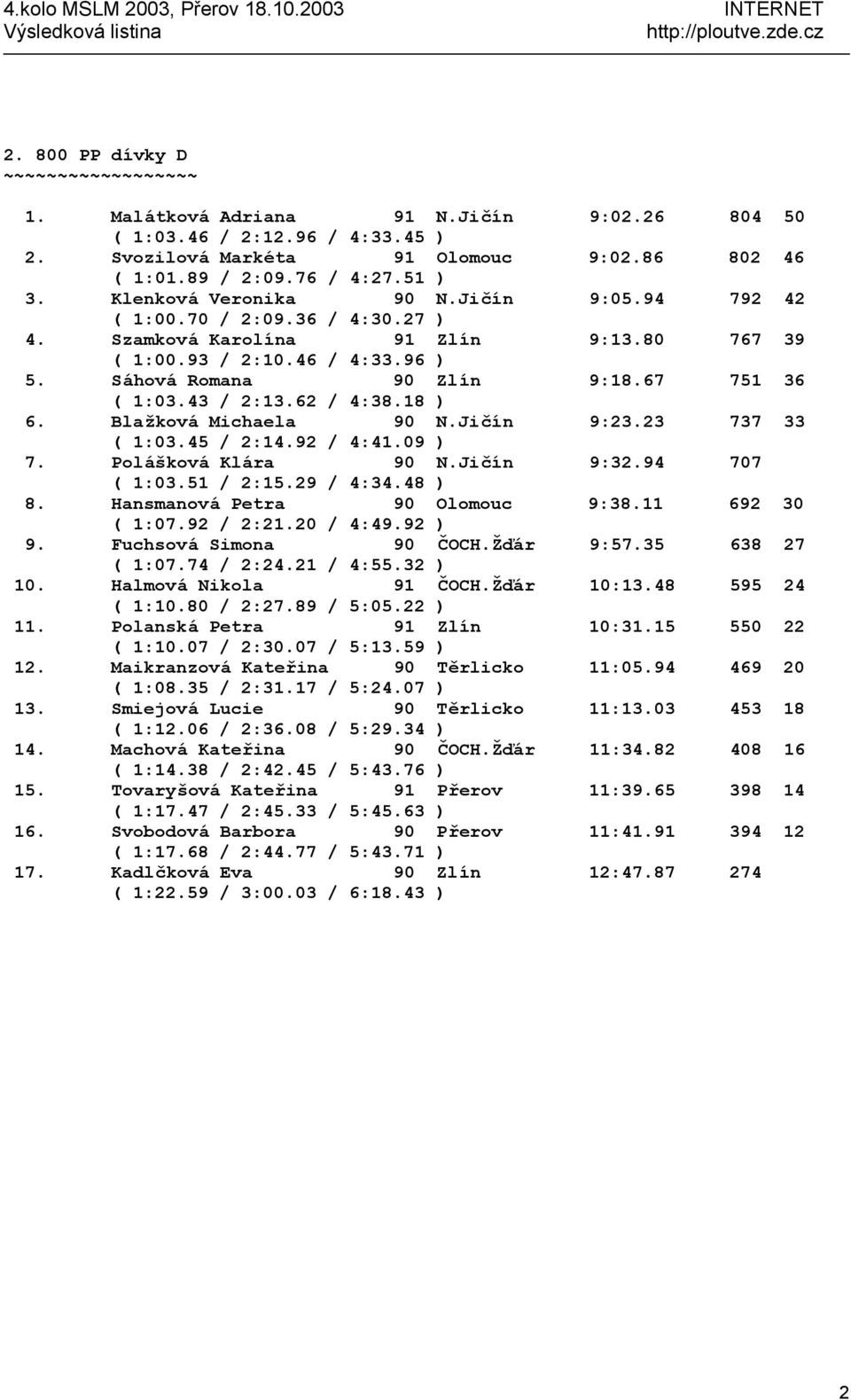43 / 2:13.62 / 4:38.18 ) 6. Blažková Michaela 90 N.Jičín 9:23.23 737 33 ( 1:03.45 / 2:14.92 / 4:41.09 ) 7. Polášková Klára 90 N.Jičín 9:32.94 707 ( 1:03.51 / 2:15.29 / 4:34.48 ) 8.