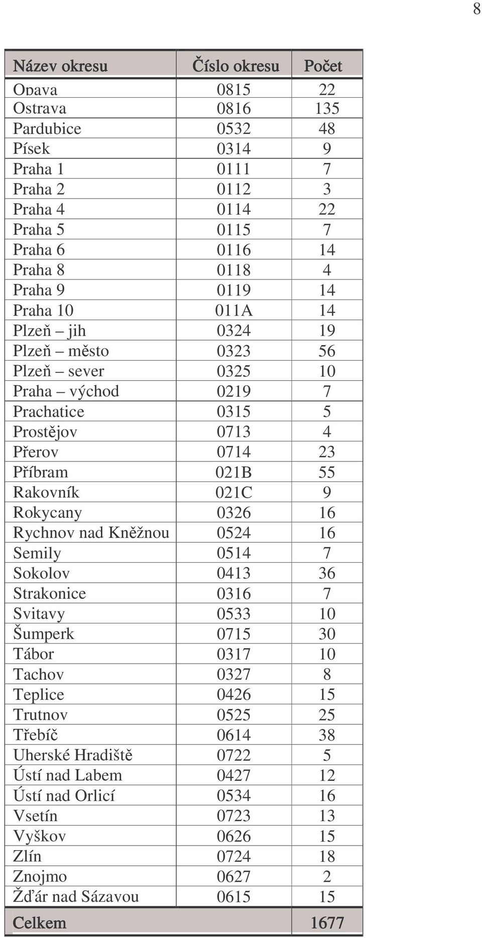 Rakovník 021C 9 Rokycany 0326 16 Rychnov nad Kněžnou 0524 16 Semily 0514 7 Sokolov 0413 36 Strakonice 0316 7 Svitavy 0533 10 Šumperk 0715 30 Tábor 0317 10 Tachov 0327 8 Teplice 0426 15