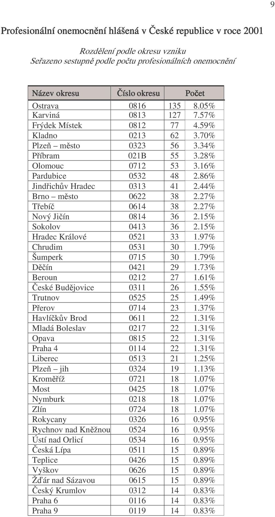 86% Jindřichův Hradec 0313 41 2.44% Brno město 0622 38 2.27% Třebíč 0614 38 2.27% Nový Jičín 0814 36 2.15% Sokolov 0413 36 2.15% Hradec Králové 0521 33 1.97% Chrudim 0531 30 1.79% Šumperk 0715 30 1.