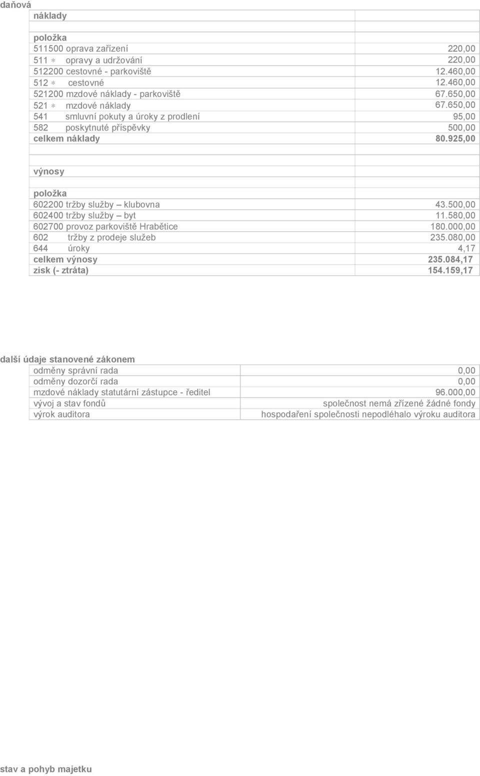 925,00 výnosy 602200 tržby služby klubovna 602400 tržby služby byt 602700 provoz parkoviště Hrabětice 602 tržby z prodeje služeb 644 úroky celkem výnosy zisk (- ztráta) další údaje stanovené zákonem