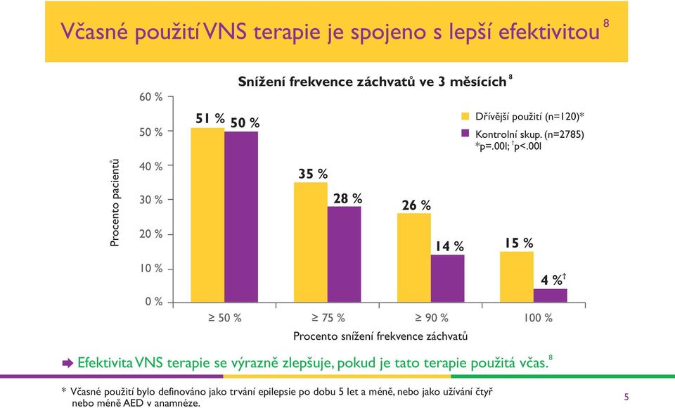 (n=120)* Kontrolní skup. (n=2785) *p=.00l; p<.