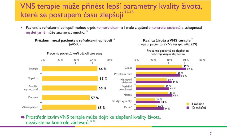 16 Průzkum mezi pacienty s refrakterní epilepsií (n=503) Procento pacientů, kteří udávali tyto stavy 0 % 20 % 40 % 60 % 80 % 17 Kvalita života a VNS terapie (registr pacientů s VNS terapií, n=2,229)