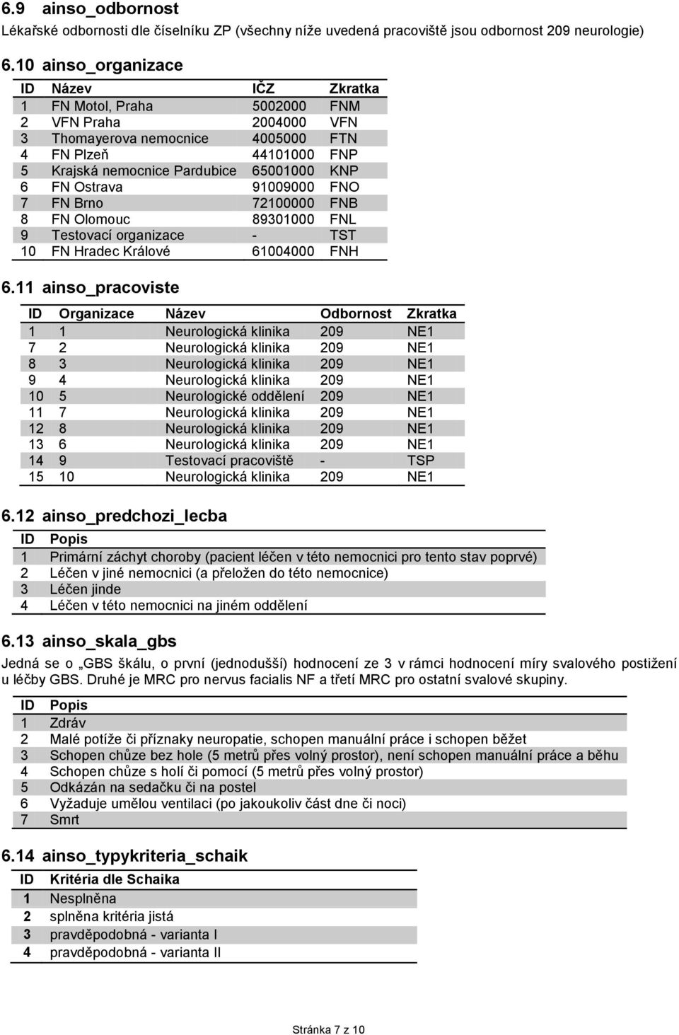 FN Ostrava 91009000 FNO 7 FN Brno 72100000 FNB 8 FN Olomouc 89301000 FNL 9 Testovací organizace - TST 10 FN Hradec Králové 61004000 FNH 6.