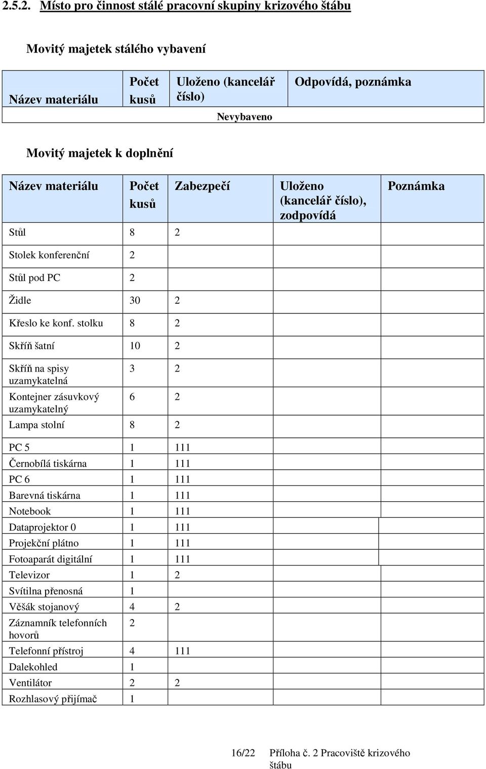 stolku 8 2 Skříň šatní 10 2 Skříň na spisy uzamykatelná Kontejner zásuvkový uzamykatelný 3 2 6 2 Lampa stolní 8 2 PC 5 1 111 Černobílá tiskárna 1 111 PC 6 1 111 Barevná tiskárna 1